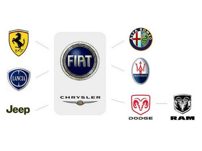Fiat и Chrysler владеют марками Ram, Dodge, Jeep, Chrysler, Lancia, Maserati, Ferrari и Alfa Romeo