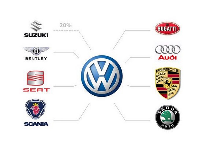 Volkswagen Group владеет марками машин Seat, Skoda, Lamborghini, Bugatti, Bentley, Porsche, Audi, Scania
